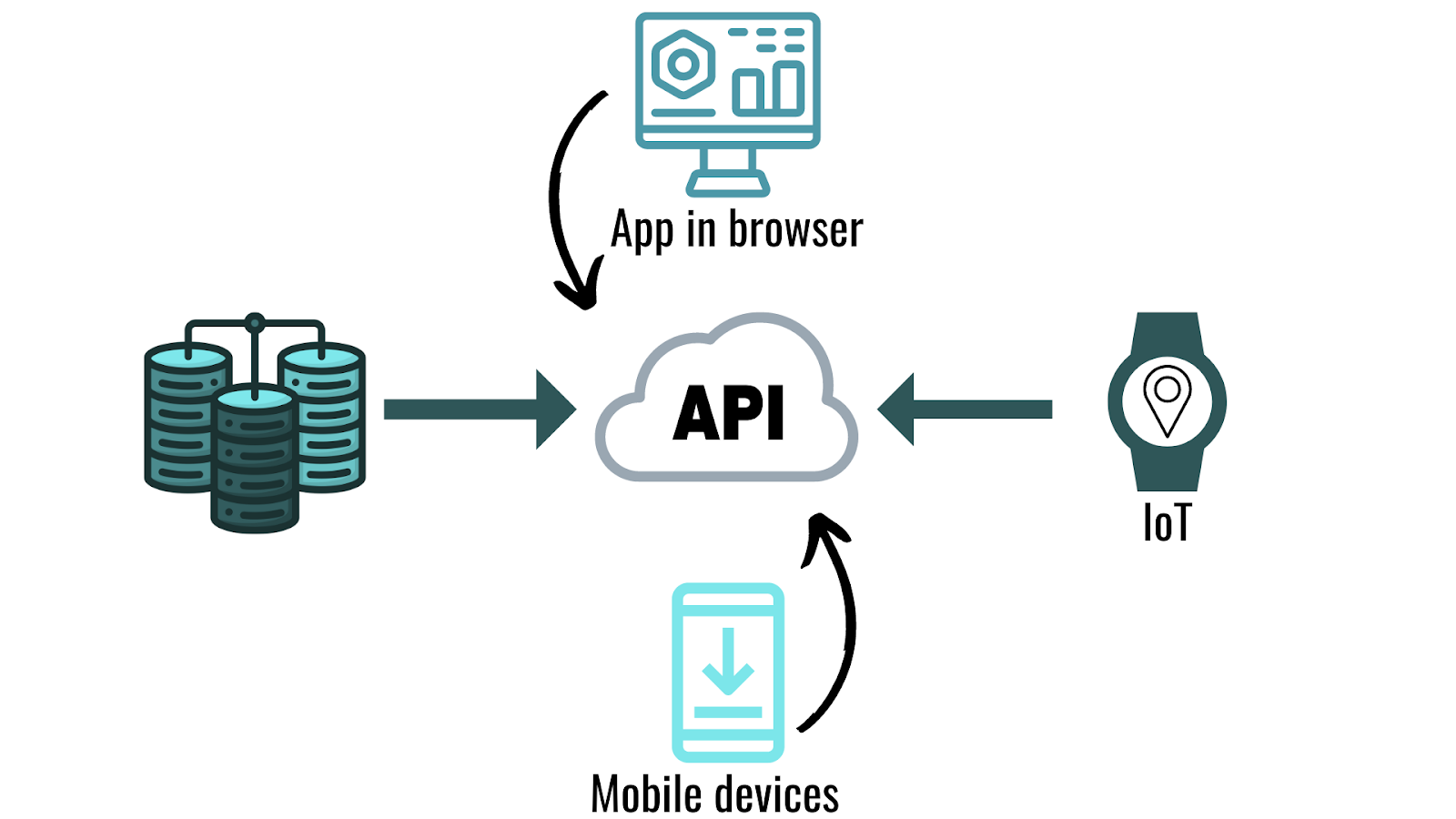 Mobile API